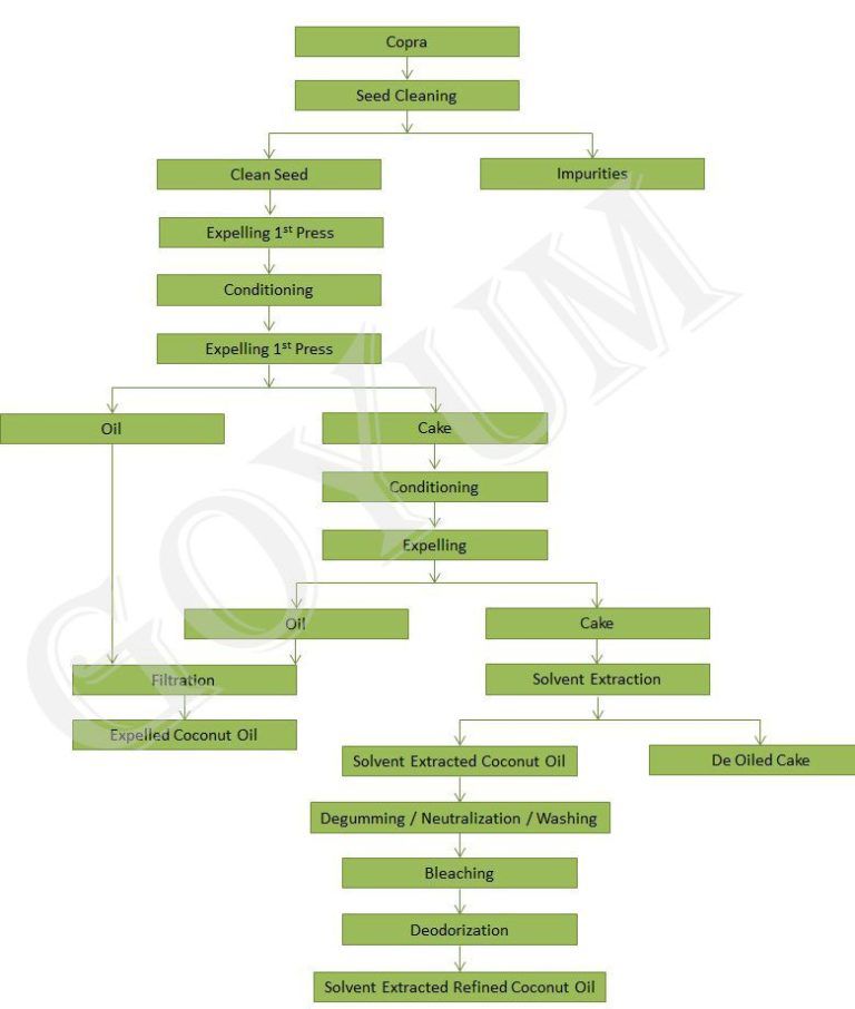 Coconut Oil Manufacturing Process With Flowchart Goyum Screw Press