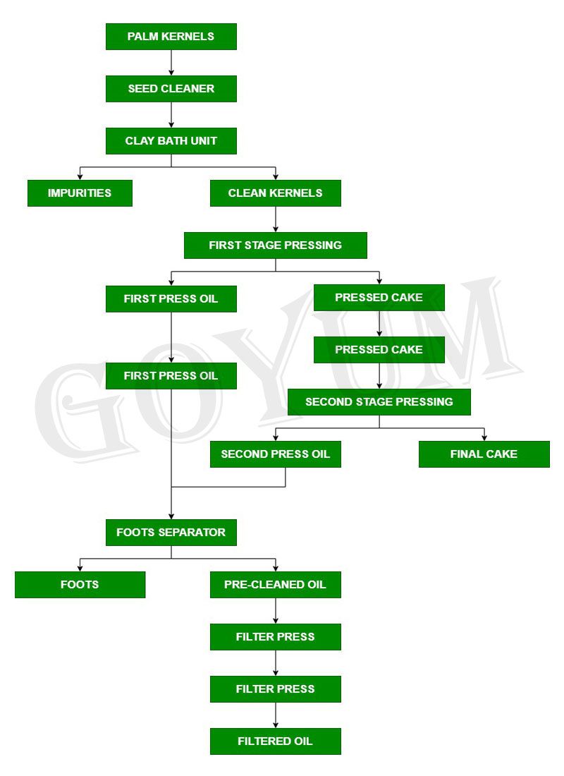 block diagram for palm kernel oil manufacturing plant process
