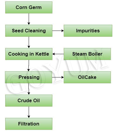 corn germ oil extraction plant process flowchart