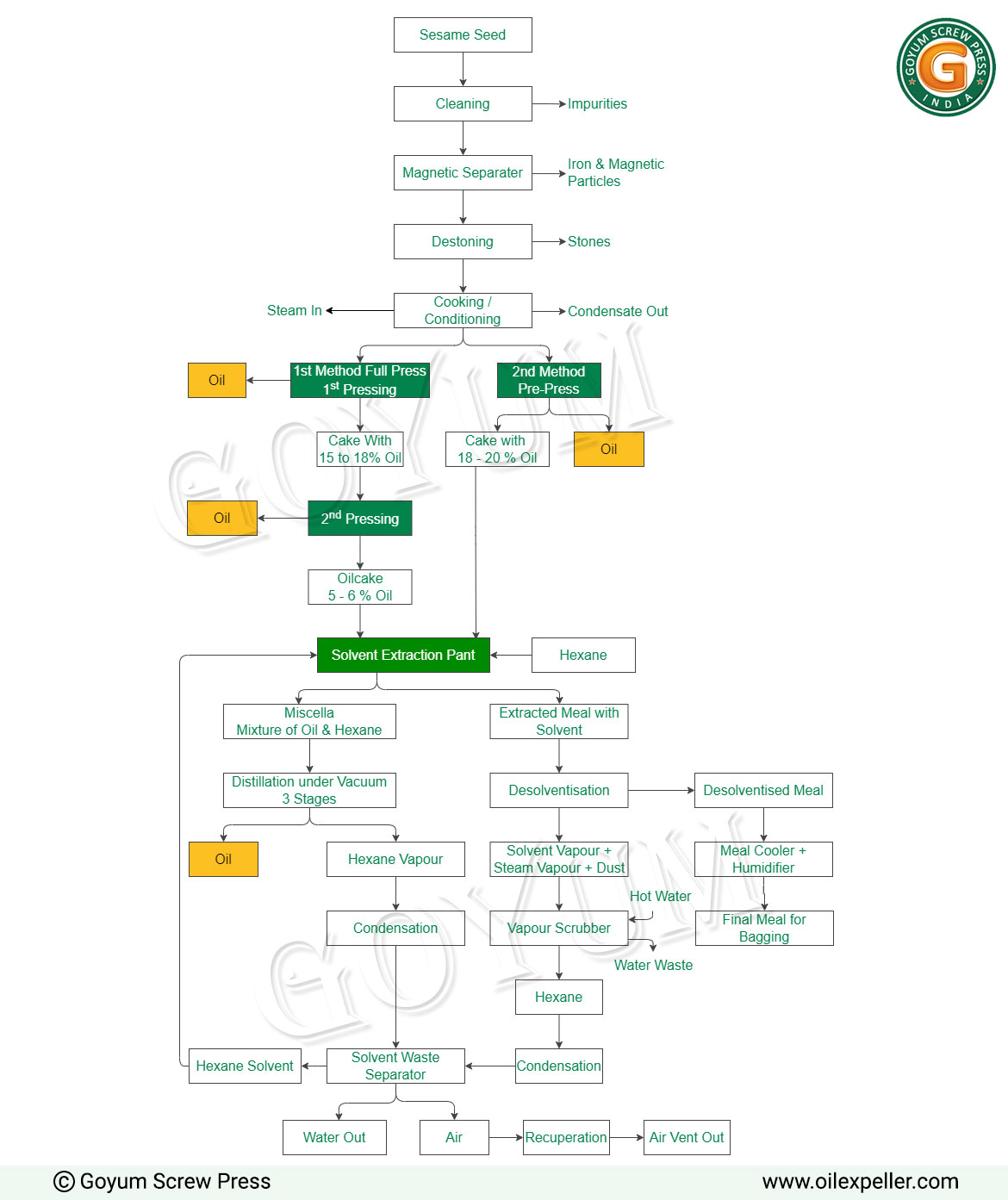 Sesame Seed solvent extraction plant process flowchart