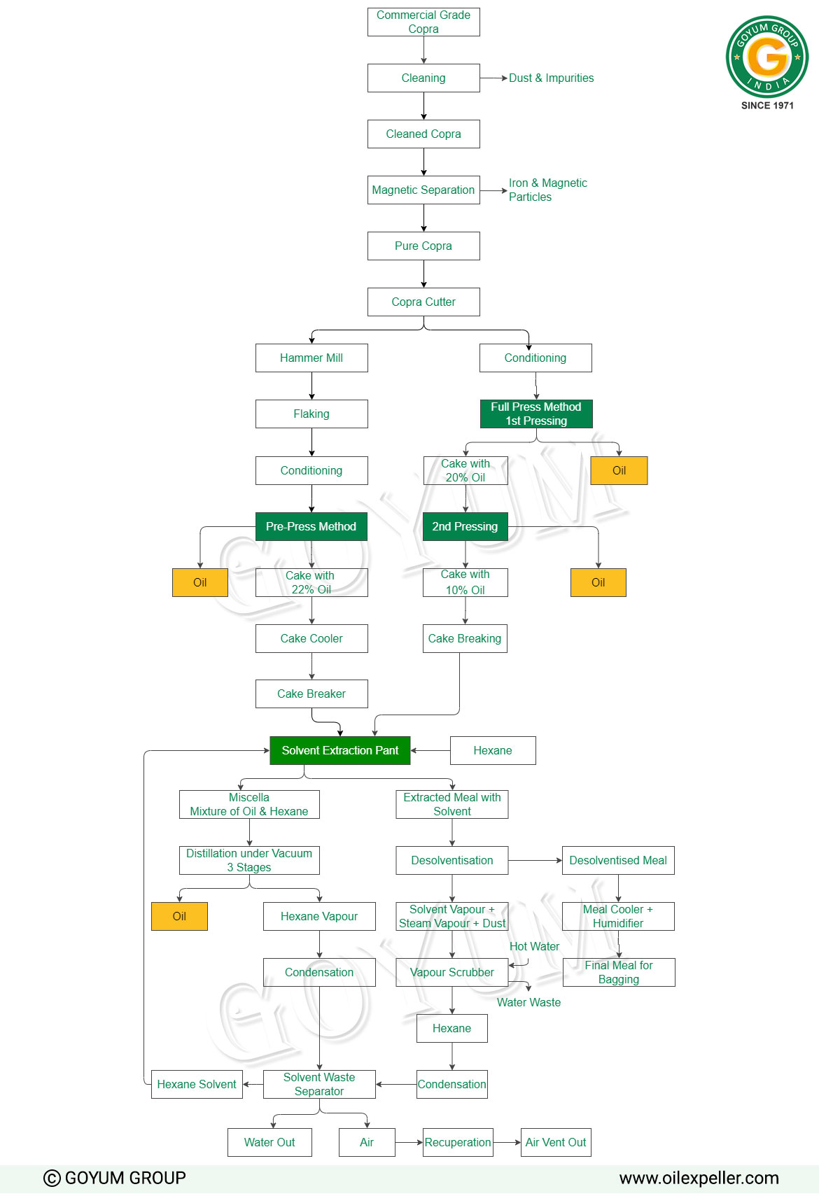 coconut copra Solvent Extraction Plant process flowchart