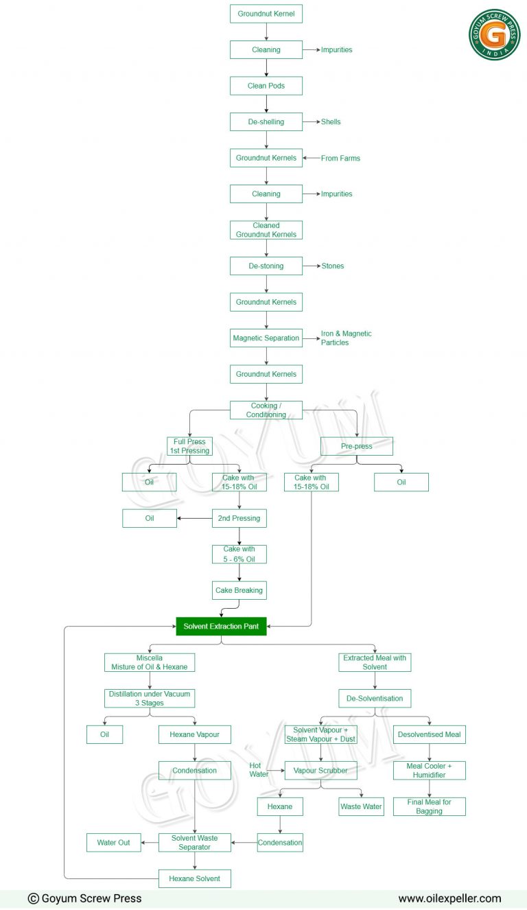 Groundnuts / Peanuts Solvent Extraction Plant Manufacturer GOYUM