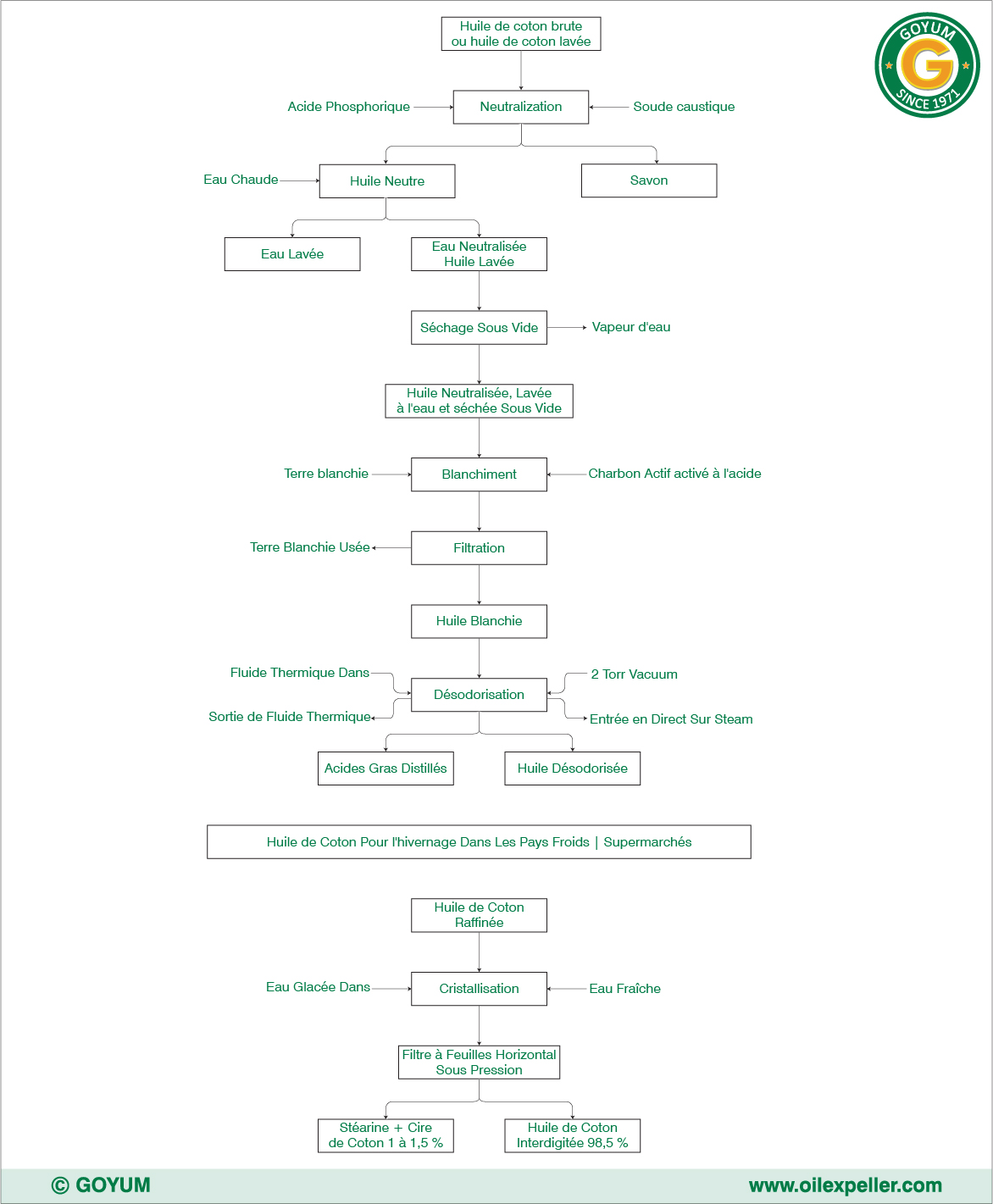 procédé de la raffinerie d’huile de graines de coton