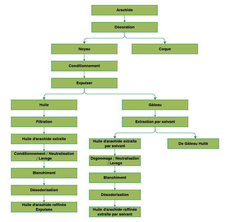 Procédé de fabrication de l'huile d'arachide
