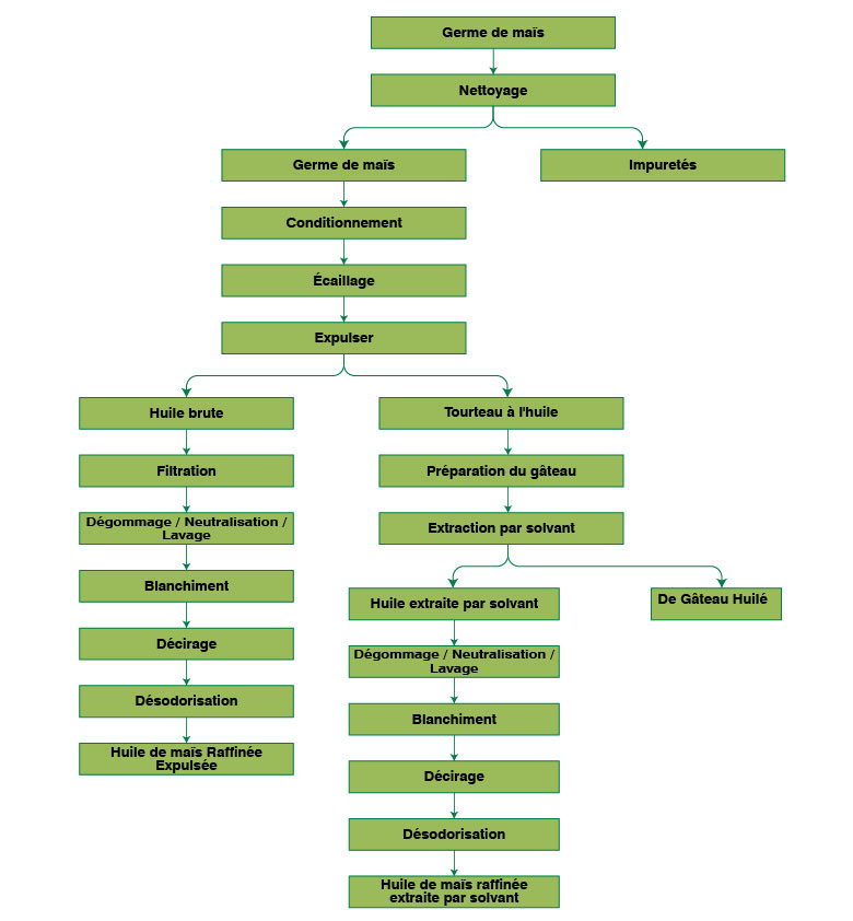 Organigramme du processus de fabrication de l’huile de maïs