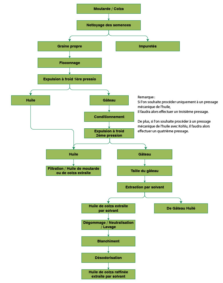 Organigramme du processus de fabrication de l’huile de moutarde