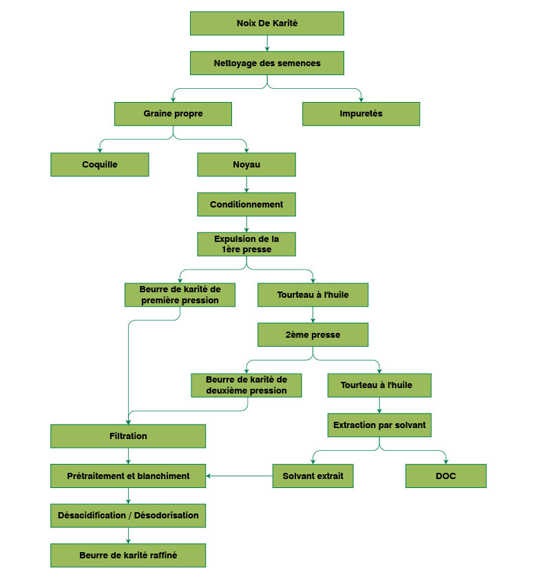 Organigramme du processus de fabrication de l’huile de karité