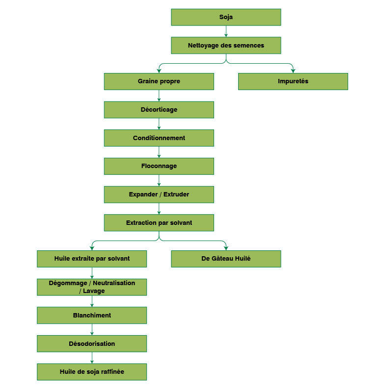 Organigramme du processus de fabrication de l’huile de soja