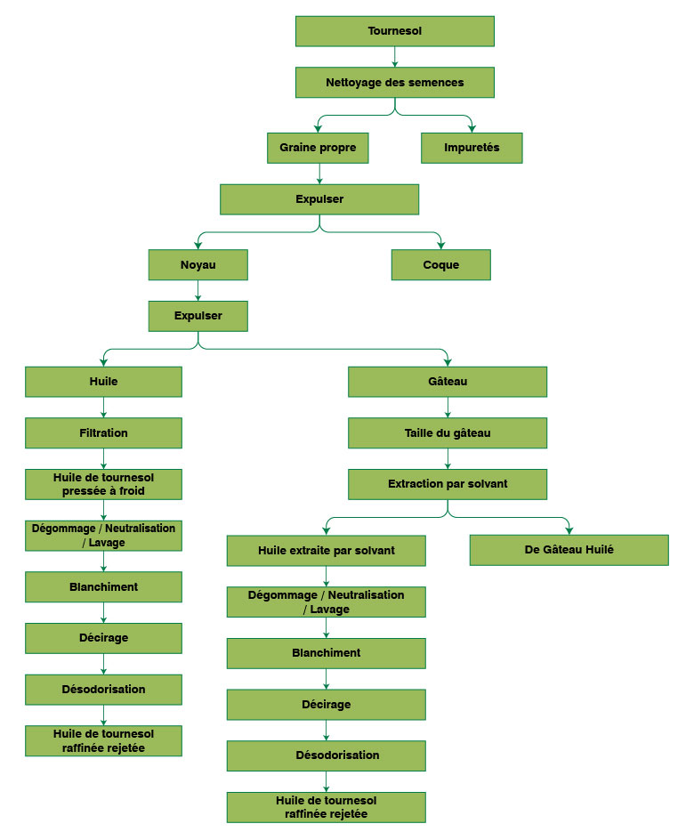 Organigramme du processus de fabrication de l’huile de tournesol