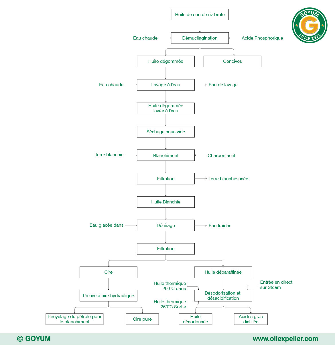 schéma de procédé de la raffinerie d’huile de son de riz