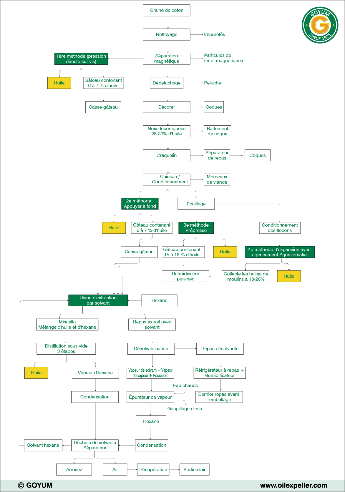 Diagramme de flux du procédé d'extraction par solvant des graines de coton