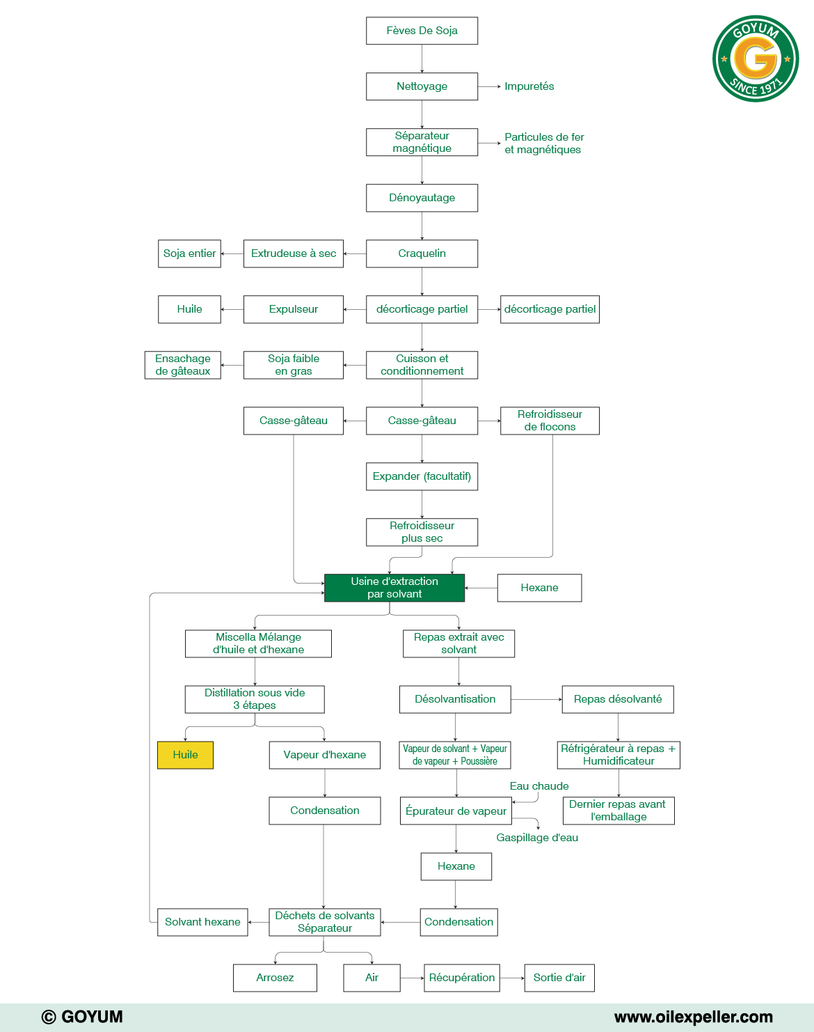 Diagramme de flux du procédé d'extraction par solvant du soja