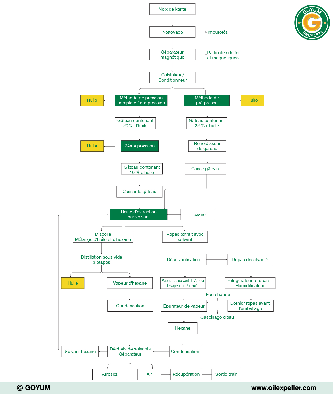 Schéma du Processus de l’Usine d’Extraction par Solvant du Karité
