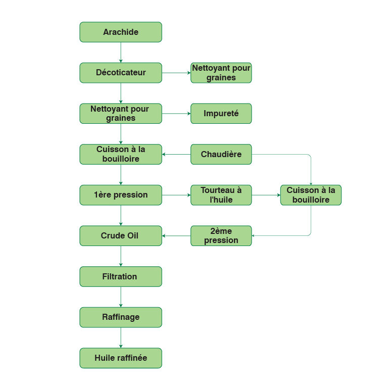 Organigramme du processus de l'usine d'huile d'arachide