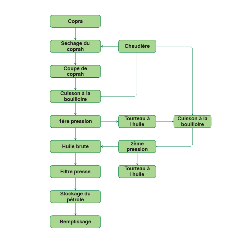 organigramme du processus de l'usine de moulin à huile de coprah