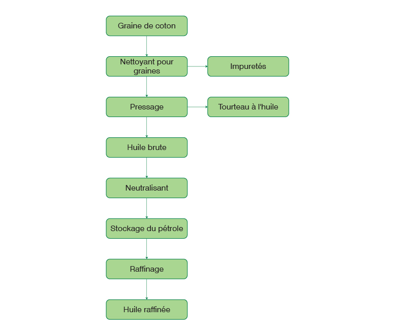 organigramme du processus de l'usine d'huile de coton