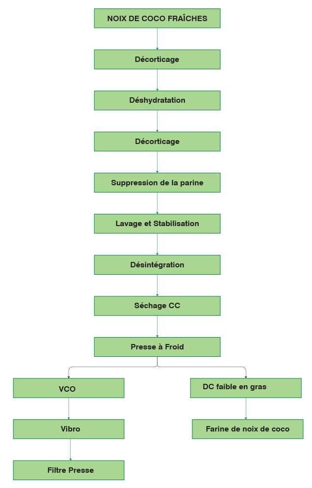 Schéma du procédé d’extraction de l’huile de coco vierge