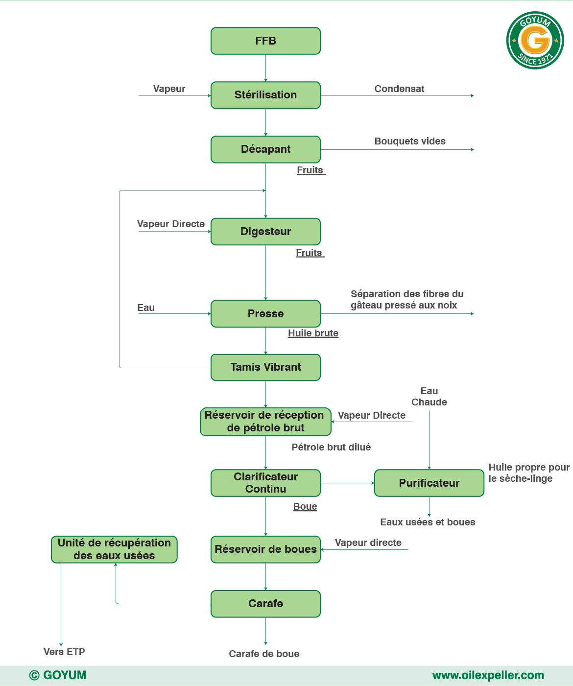 Organigramme du processus de l'usine de moulin à huile de grappes de fruit de palmes