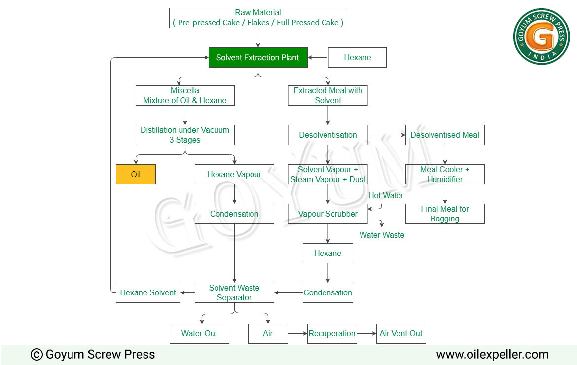 Solvent Extraction Plant Process flowchart