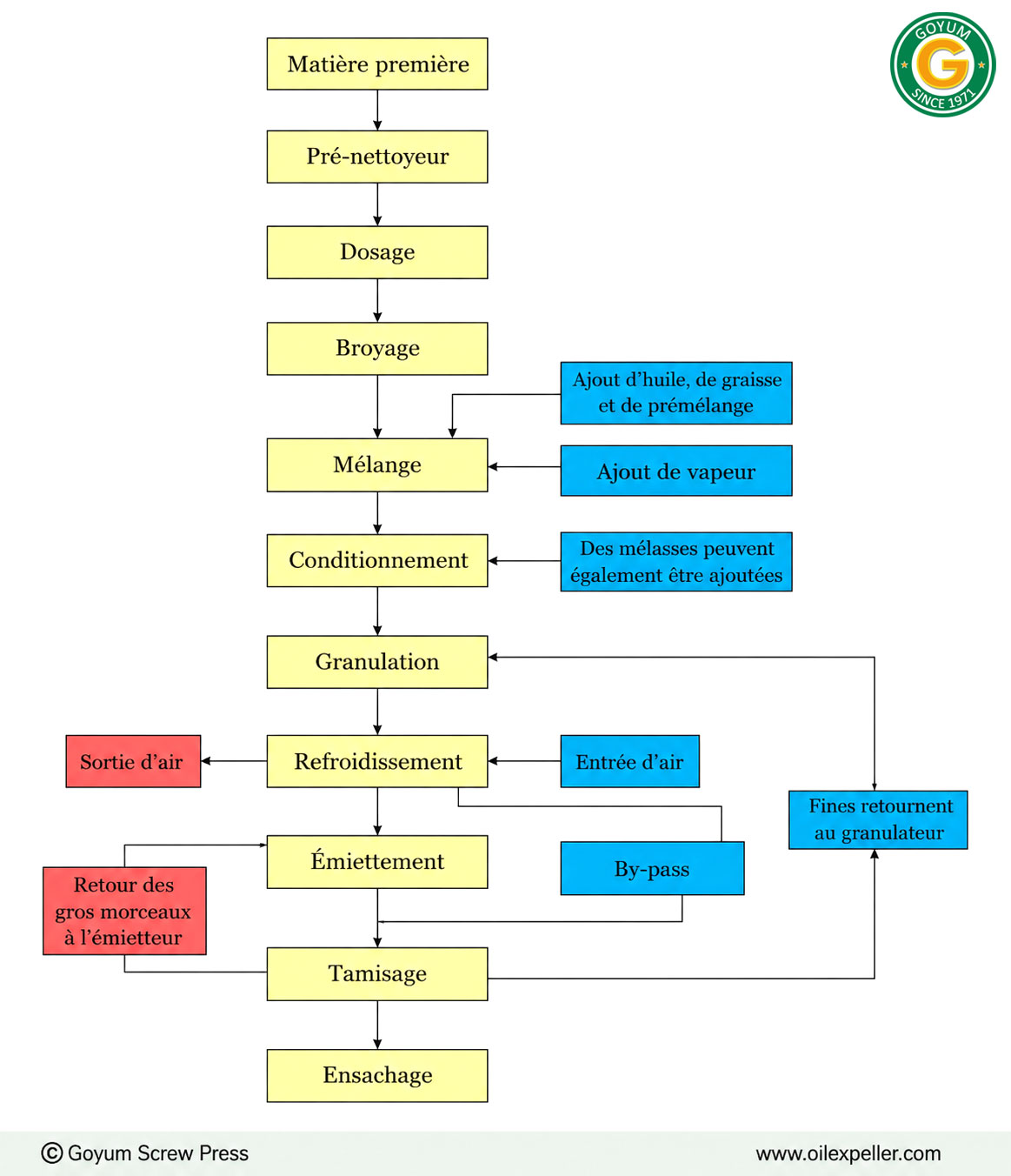 Diagramme de flux du processus d'une usine de fabrication d'aliments pour animaux
