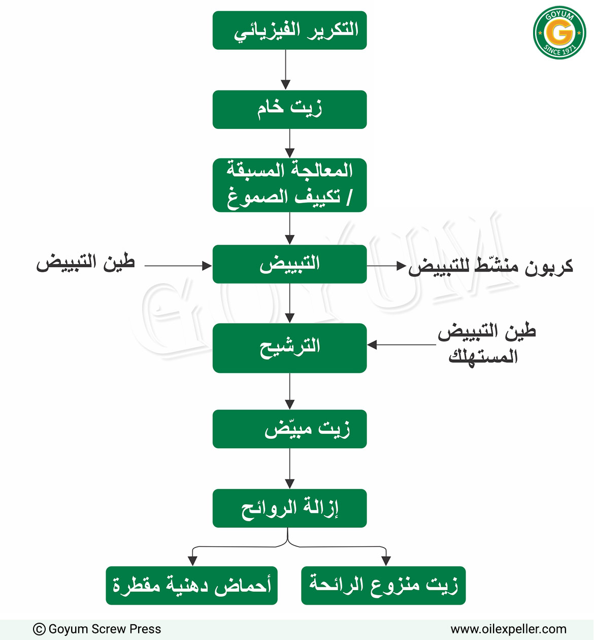 عملية مصنع تكرير الزيوت الغذائية بنظام التشغيل المستمر