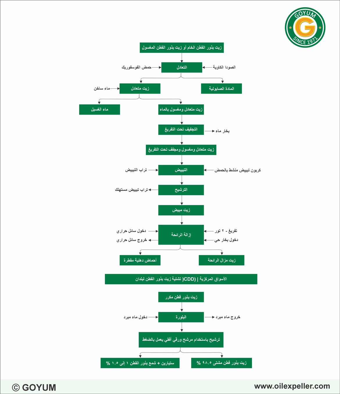 عملية مصنع تكرير زيت بذور القطن