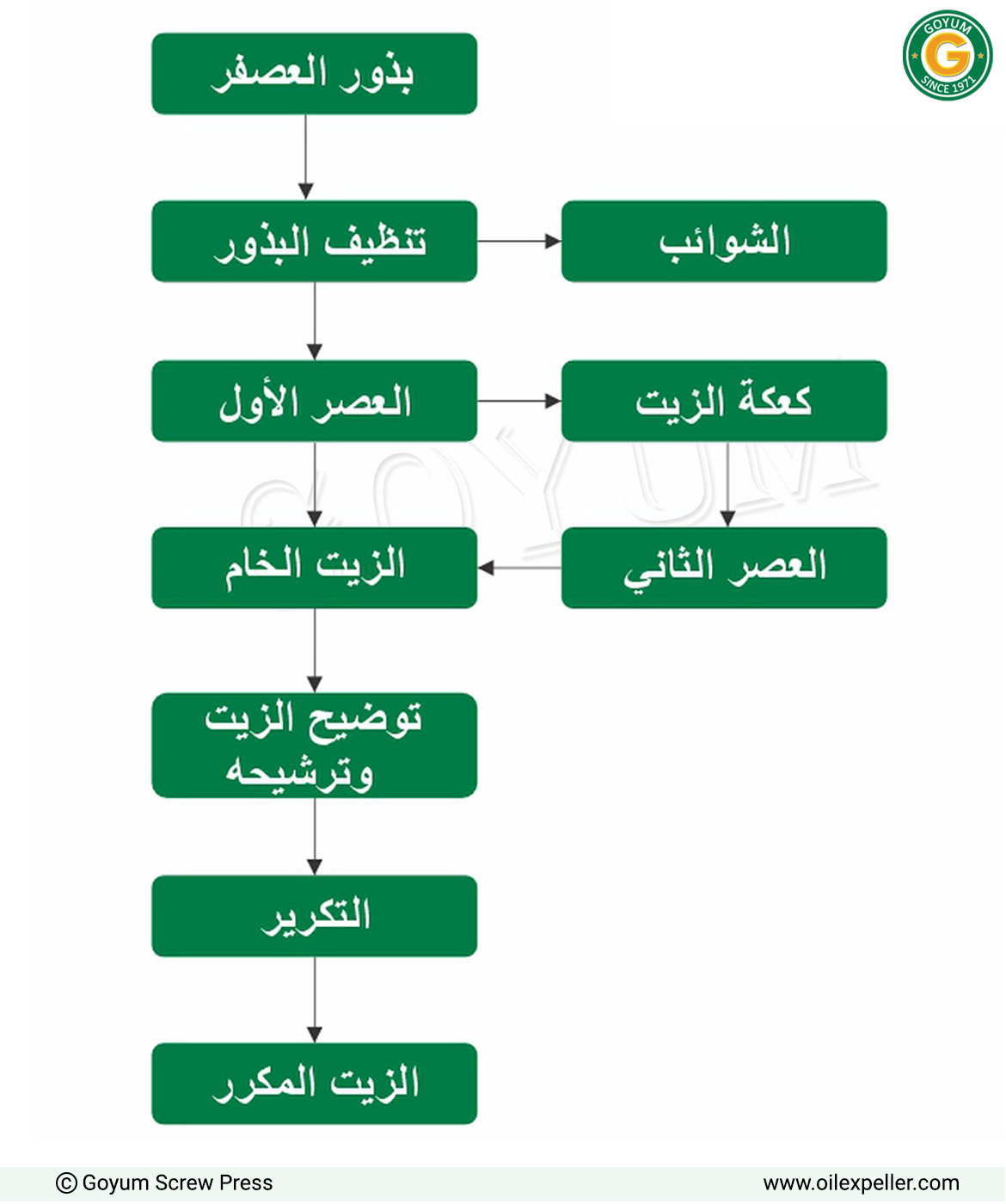 عملية مصنع معصرة زيت بذور العصفر