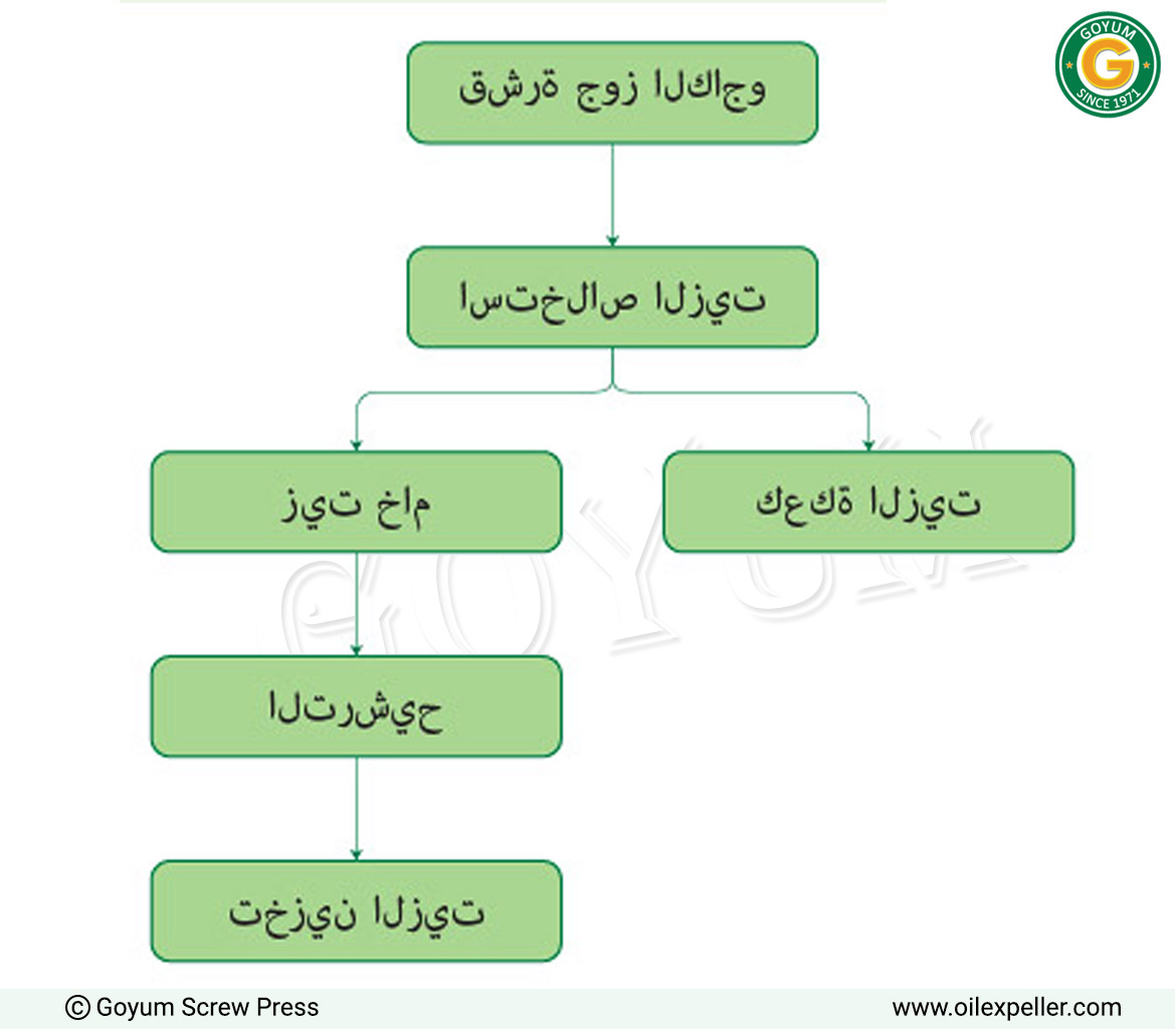 مخطط انسيابي لعملية استخلاص السائل من قشور الكاجو