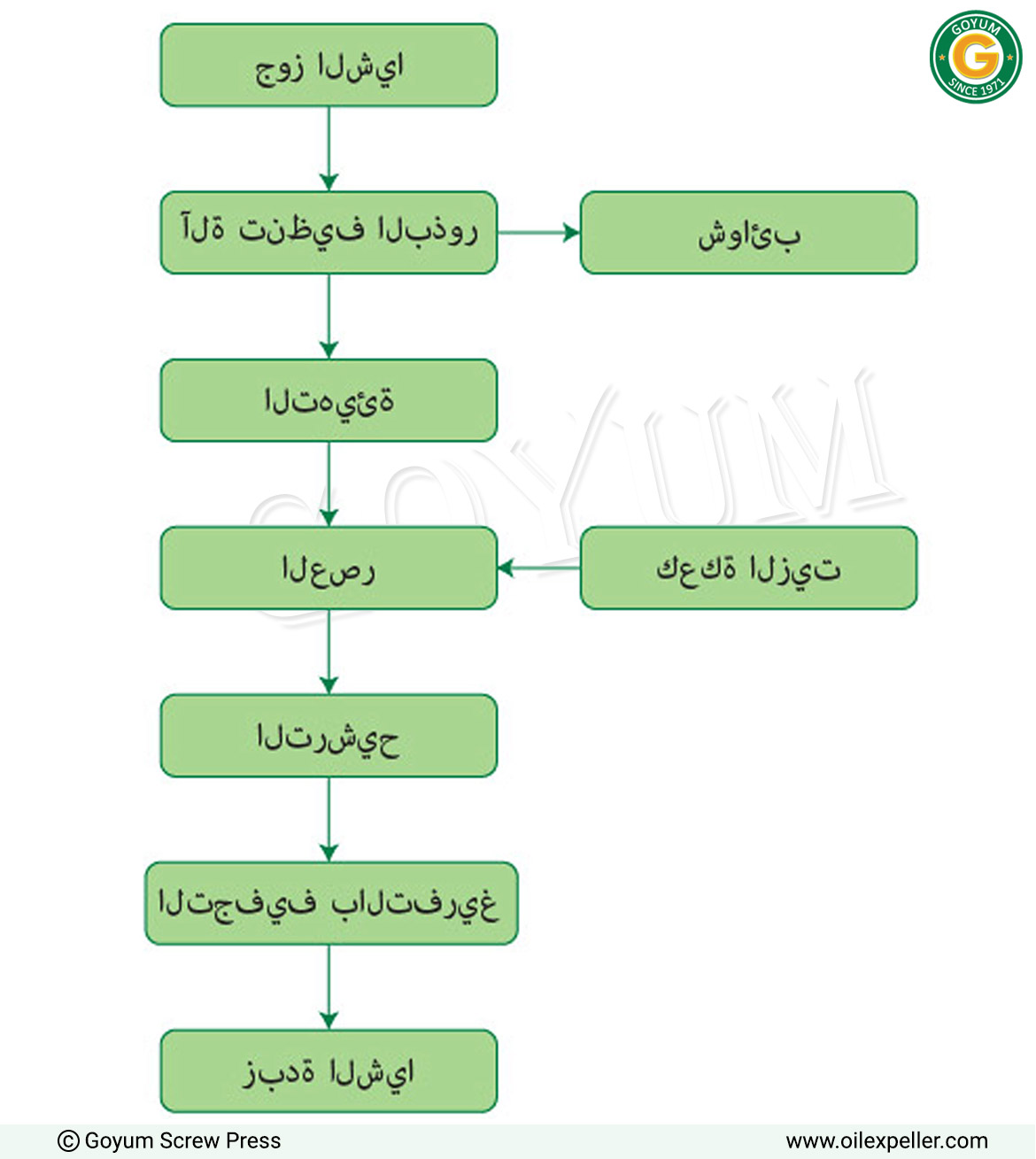  مخطط تدفق عملية مصنع استخراج زبدة الشيا
