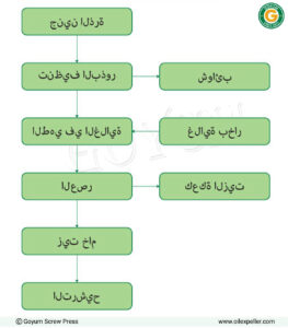 مخطط تدفق عملية مصنع استخلاص زيت جنين الذرة