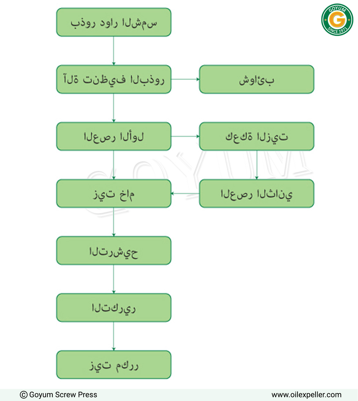 مخطط تدفق عملية مصنع استخلاص زيت دوار الشمس