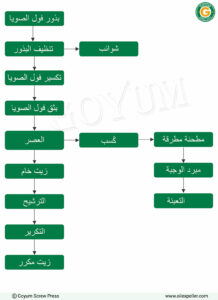 مخطط تدفق عملية مصنع استخلاص زيت فول الصويا