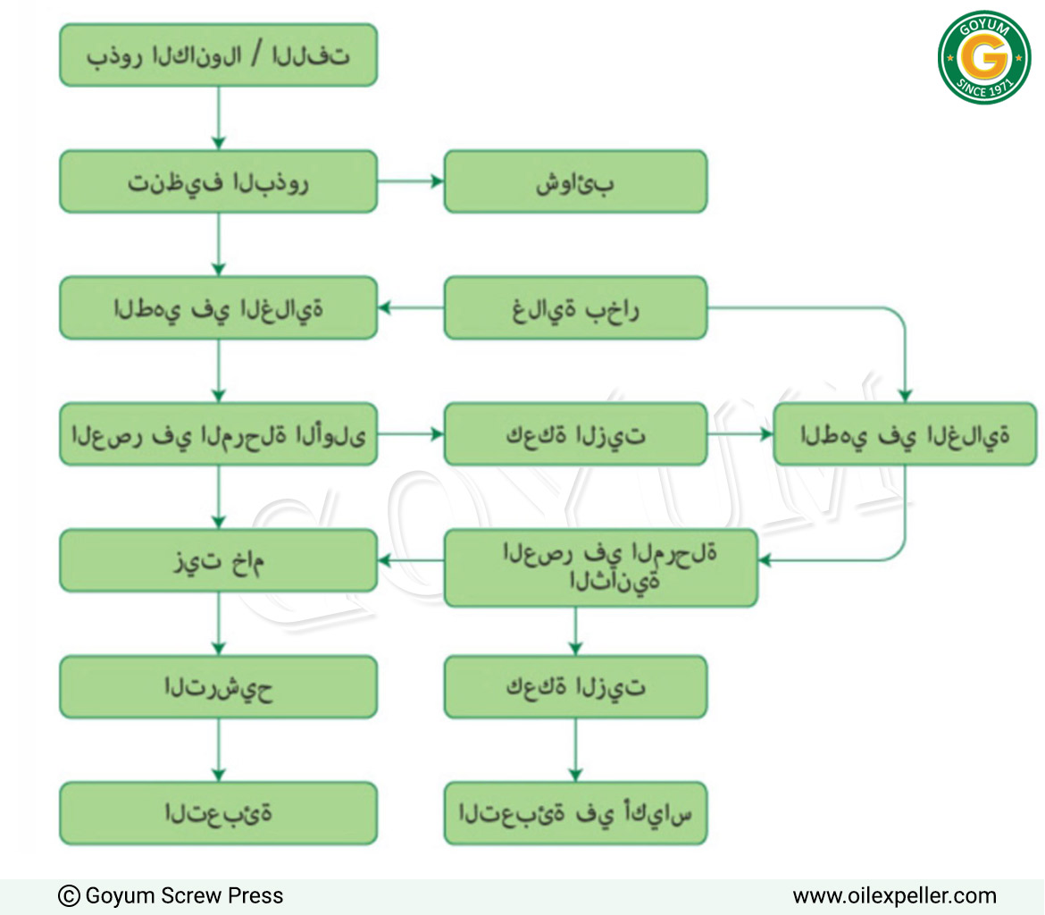 مخطط تدفق عملية مصنع زيت الكانولا