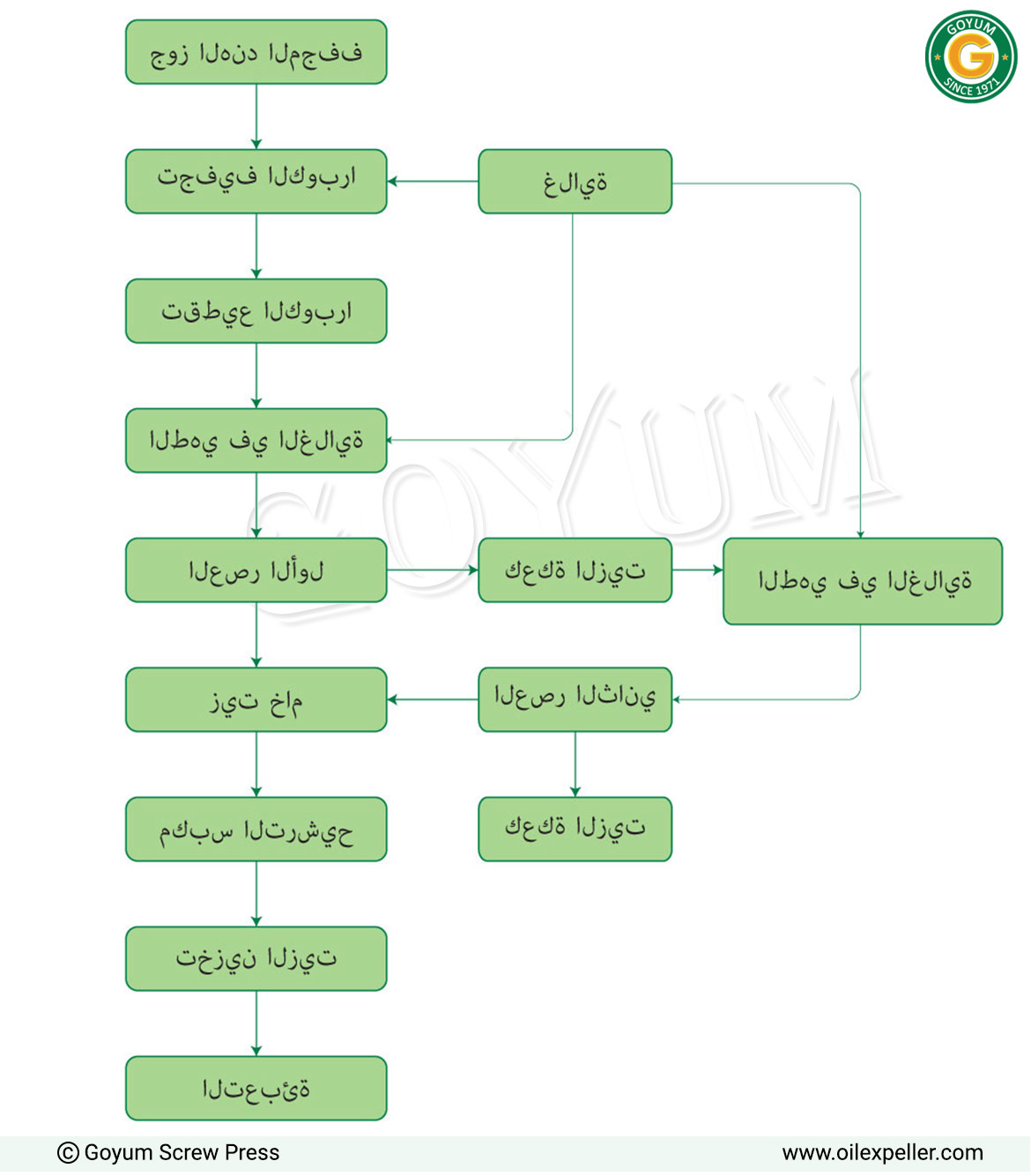 مخطط تدفق عملية مصنع زيت الكوبرا