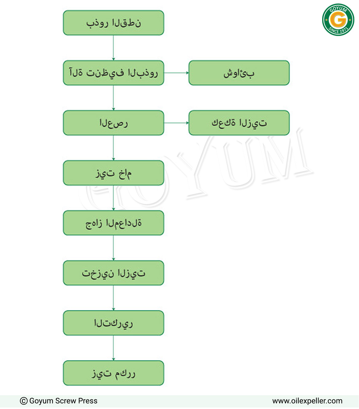 مخطط تدفق عملية مصنع زيت بذور القطن