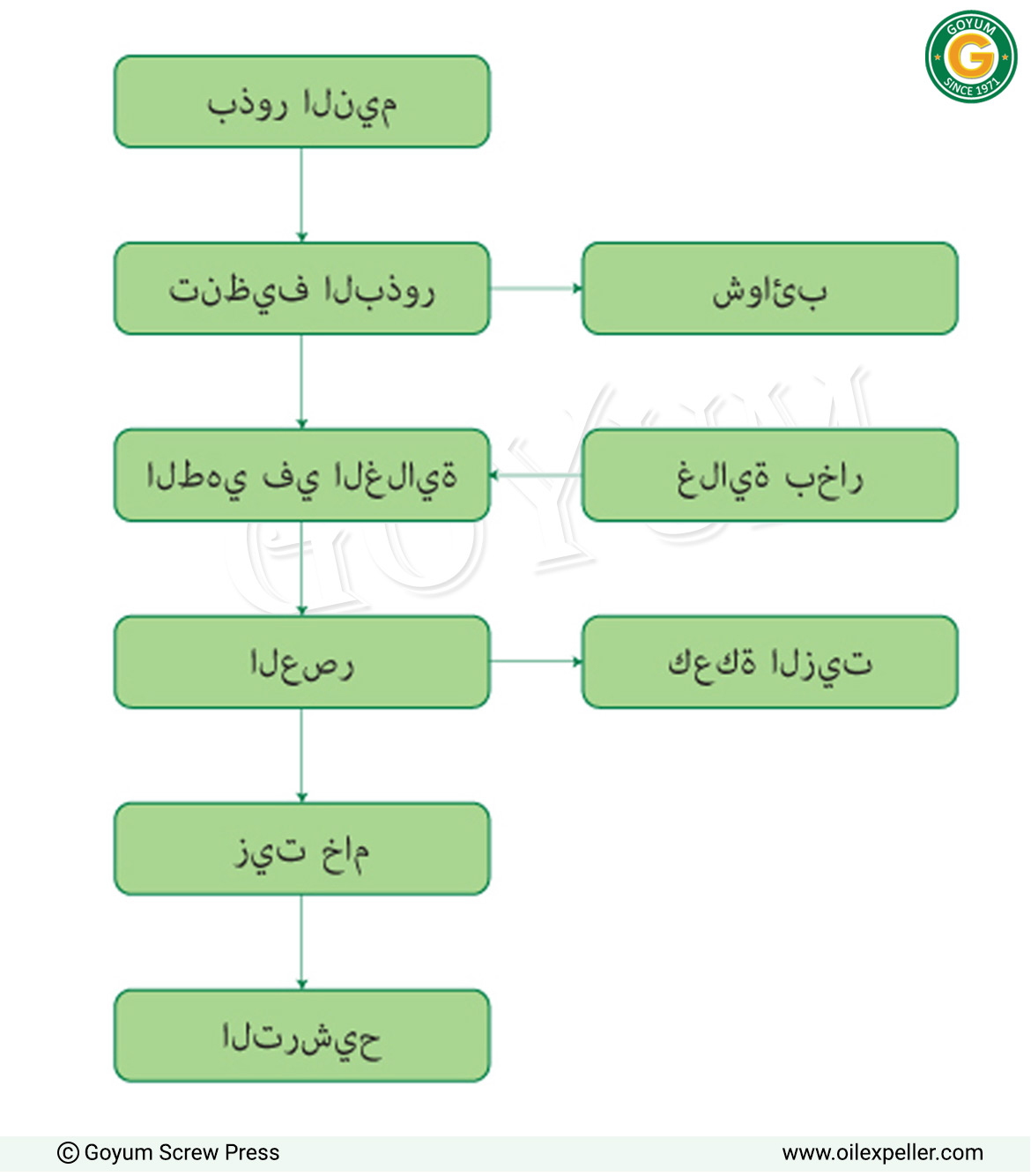 مخطط تدفق عملية مصنع زيت بذور النيم