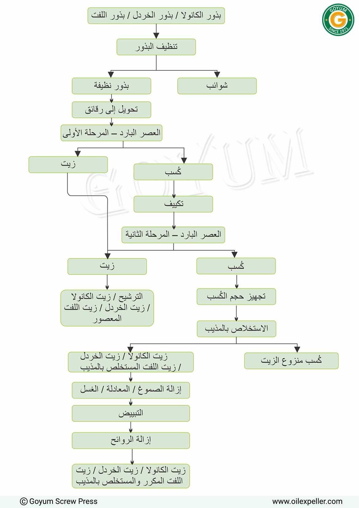 مخطط تدفق معالجة زيت بذور الكانولا