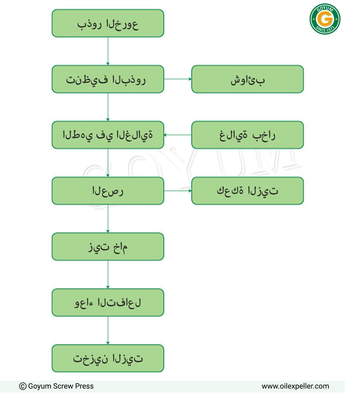 مخطط سير عملية استخلاص زيت بذور الخروع