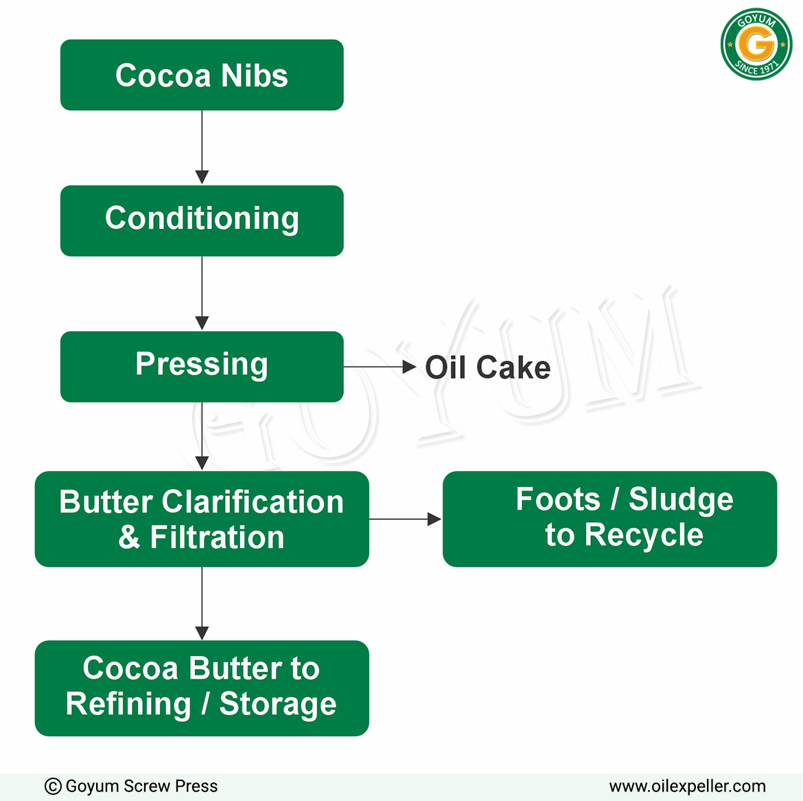 Cocoa Butter Extraction Plant Process Flowchart