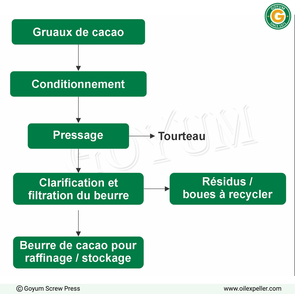 Organigramme du processus de l’usine d’extraction de beurre de cacao