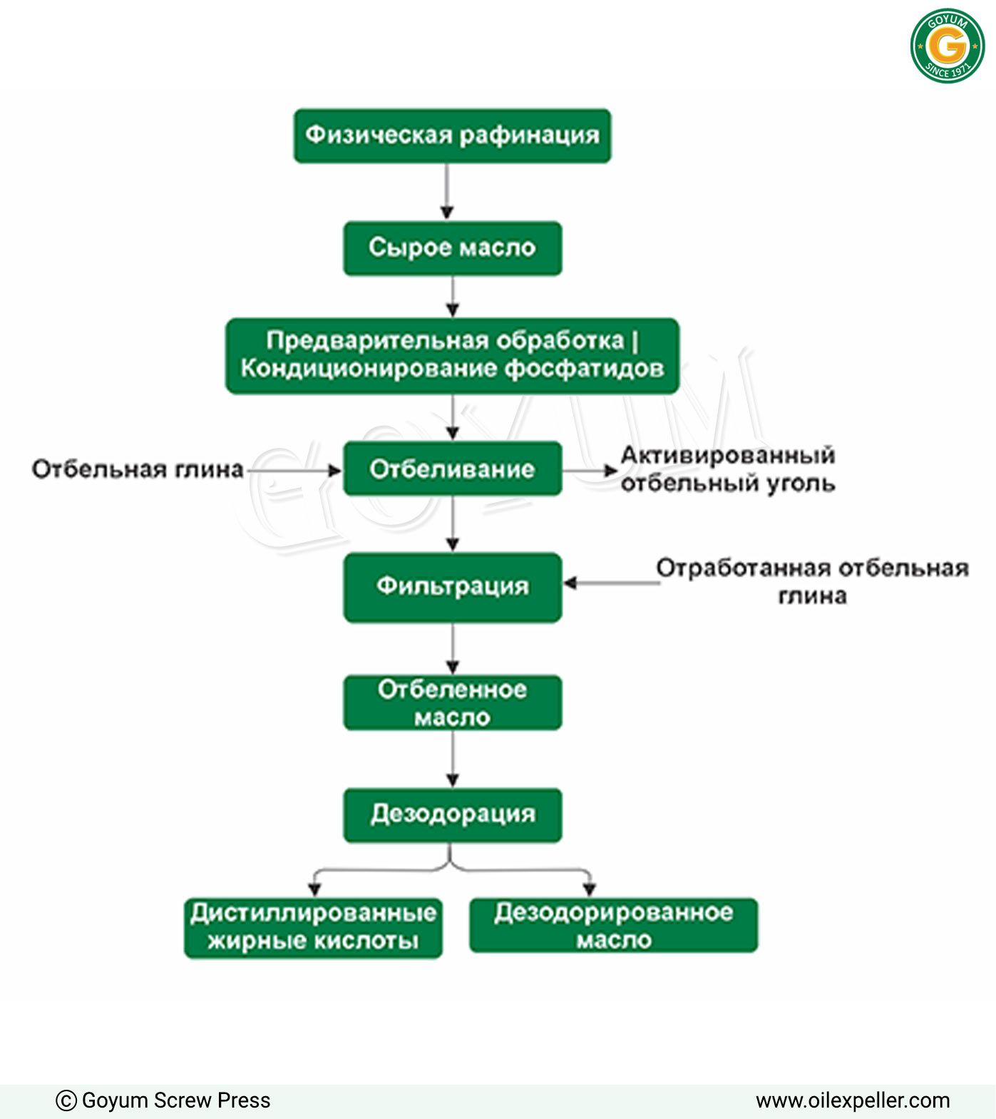 Технологическая схема процесса физической рафинации масла