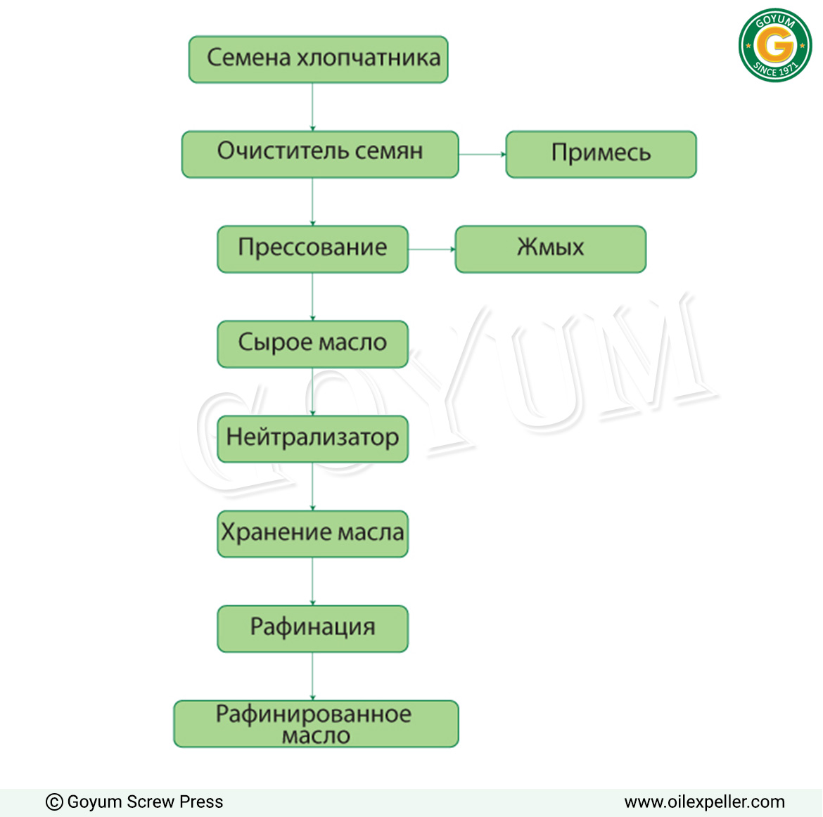 Блок-схема процесса работы завода по производству хлопкового масла