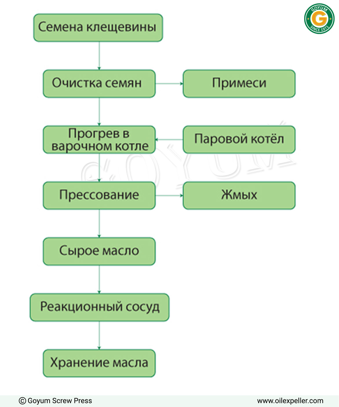 Блок-схема процесса завода по извлечению масла из зародышей кукурузы