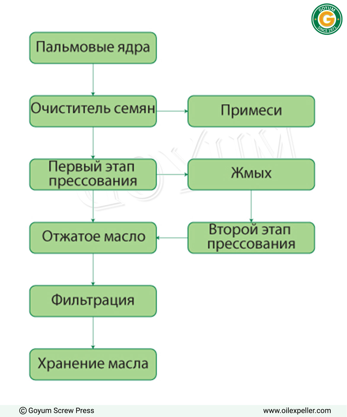 Блок-схема процесса механического прессования пальмовых ядер на маслозаводе