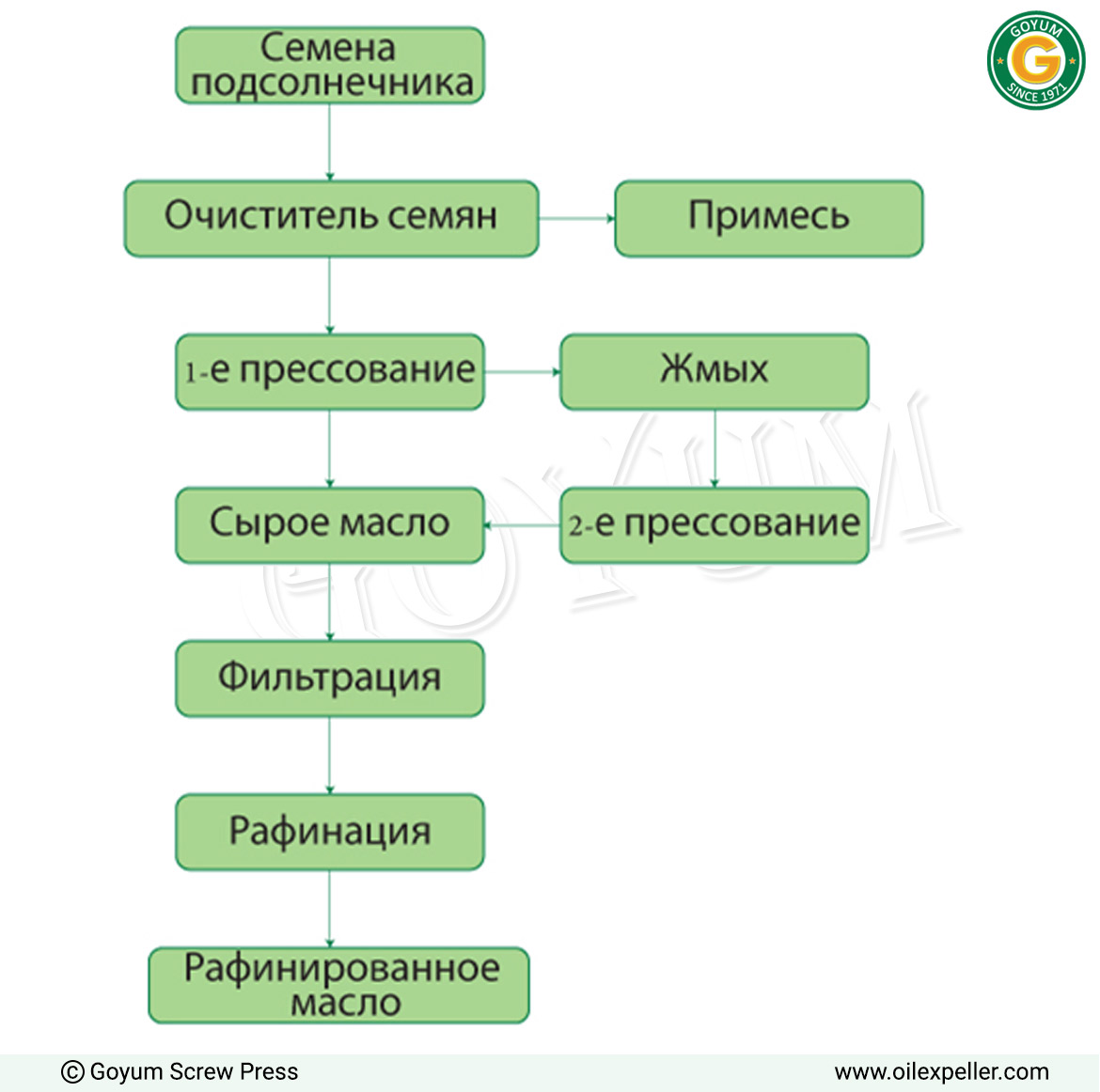Блок-схема процесса завода по производству подсолнечного масла