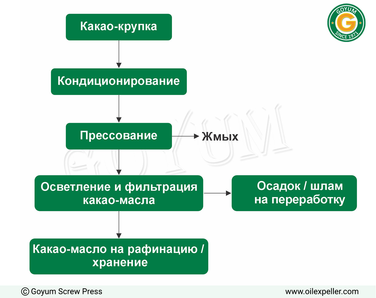 Схема технологического процесса завода по экстракции какао-масла