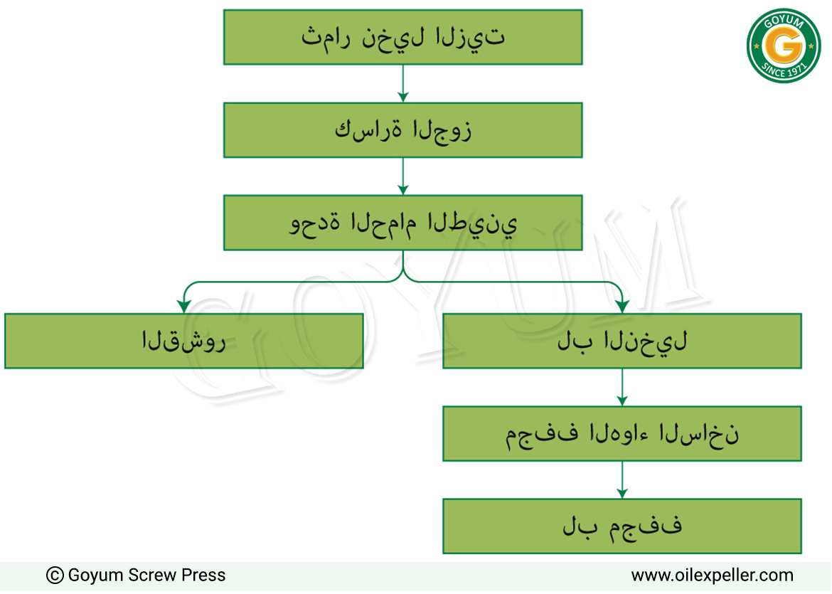 وحدة العصر الميكانيكي لنواة النخيل