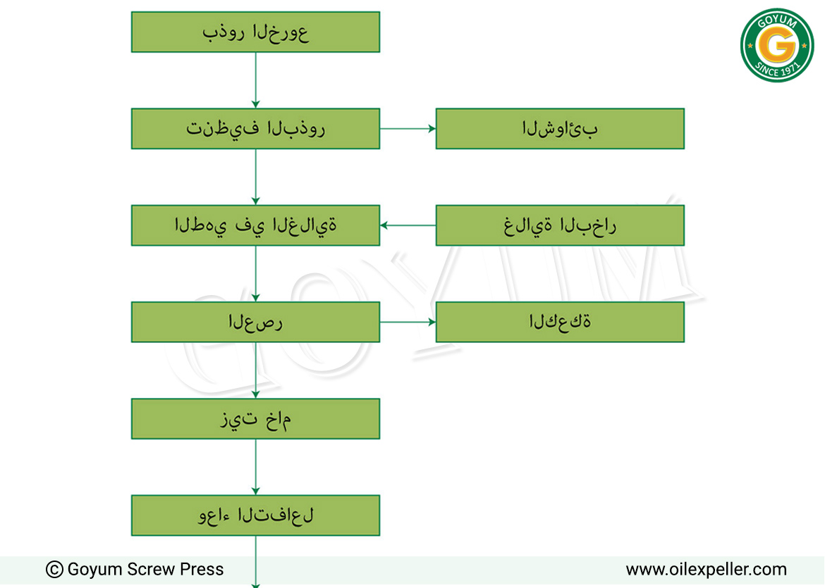 مخطط انسيابي لعملية تصنيع زيت الخروع