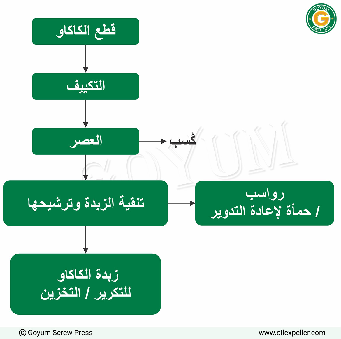  مخطط تدفق عملية مصنع استخراج زبدة الكاكاو