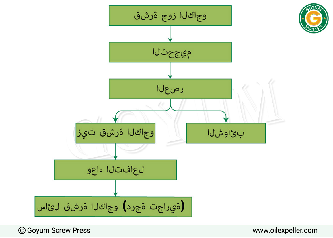 مخطط تدفق عملية مصنع تصنيع سائل قشرة الكاجو